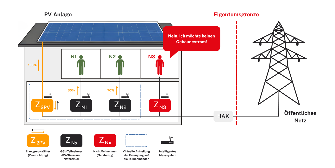 Schematische Darstellung der Gemeinschaftlichen Gebäudeversorgung (GGV) in einem Mehrfamilienhaus: Eine PV-Anlage auf dem Dach erzeugt Solarstrom, der über intelligente Messsysteme und Erzeugungszähler virtuell auf teilnehmende Bewohner verteilt wird. Zwei Haushalte beziehen anteilig PV-Strom und Netzstrom, während ein dritter Haushalt ausschließlich Strom aus dem öffentlichen Netz nutzt. Die Eigentumsgrenze und der Netzanschluss sind ebenfalls dargestellt.